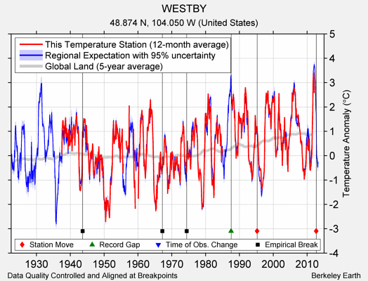 WESTBY comparison to regional expectation