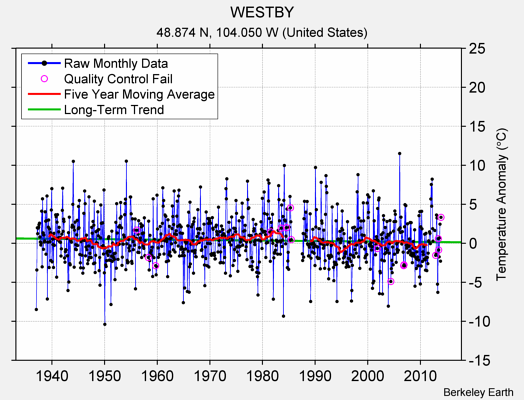 WESTBY Raw Mean Temperature