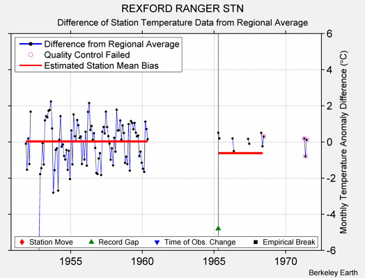 REXFORD RANGER STN difference from regional expectation