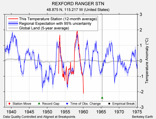 REXFORD RANGER STN comparison to regional expectation