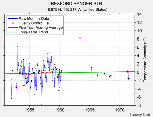 REXFORD RANGER STN Raw Mean Temperature