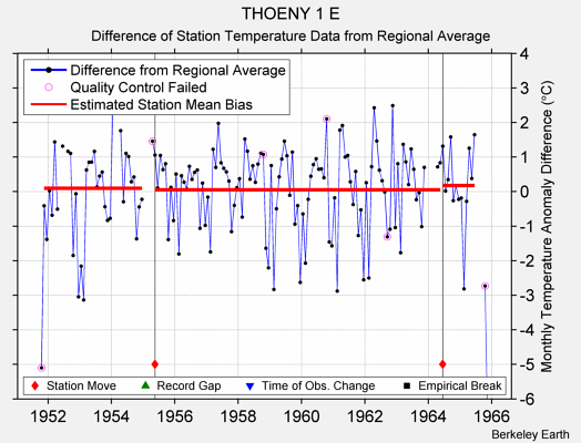 THOENY 1 E difference from regional expectation