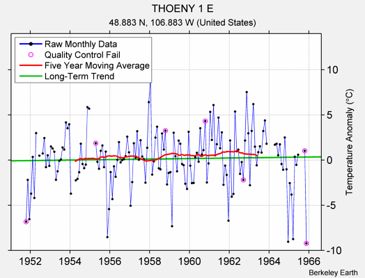 THOENY 1 E Raw Mean Temperature