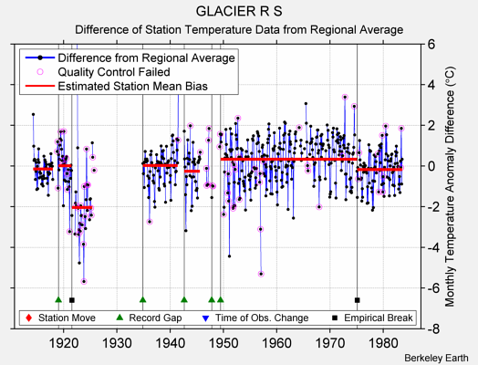 GLACIER R S difference from regional expectation