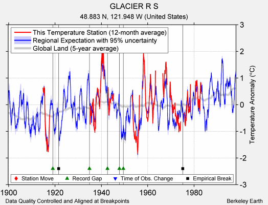 GLACIER R S comparison to regional expectation