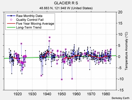 GLACIER R S Raw Mean Temperature