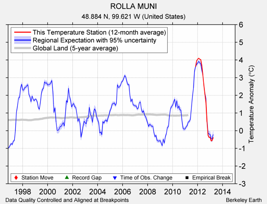 ROLLA MUNI comparison to regional expectation