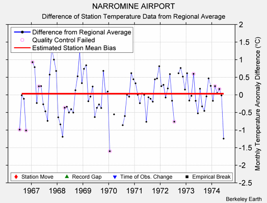 NARROMINE AIRPORT difference from regional expectation