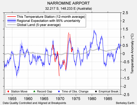 NARROMINE AIRPORT comparison to regional expectation