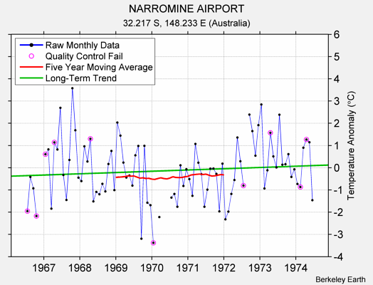 NARROMINE AIRPORT Raw Mean Temperature