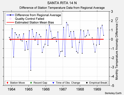 SANTA RITA 14 N difference from regional expectation