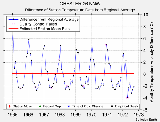 CHESTER 26 NNW difference from regional expectation