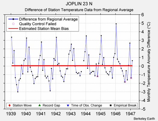 JOPLIN 23 N difference from regional expectation