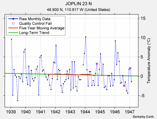 JOPLIN 23 N Raw Mean Temperature