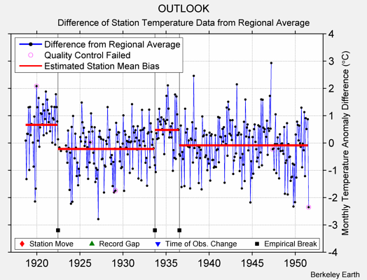 OUTLOOK difference from regional expectation