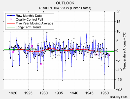 OUTLOOK Raw Mean Temperature