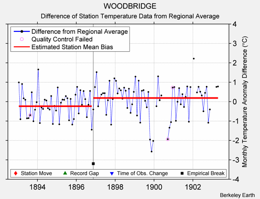 WOODBRIDGE difference from regional expectation