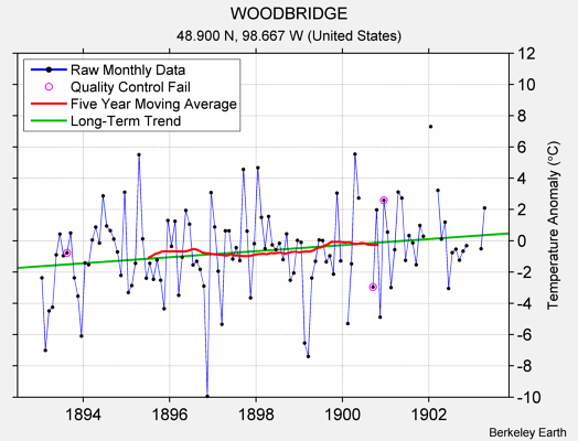 WOODBRIDGE Raw Mean Temperature