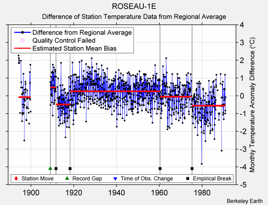 ROSEAU-1E difference from regional expectation