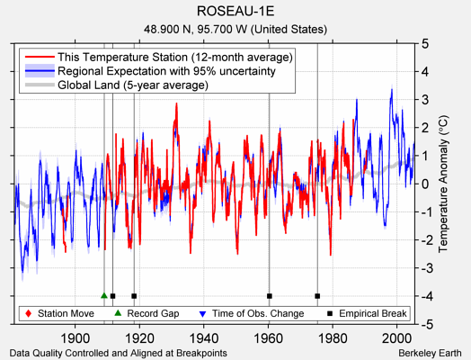 ROSEAU-1E comparison to regional expectation