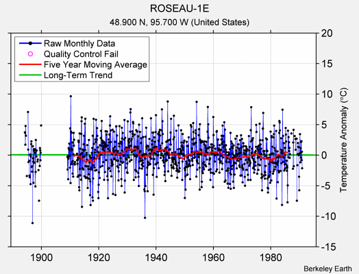 ROSEAU-1E Raw Mean Temperature