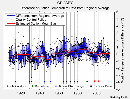 CROSBY difference from regional expectation