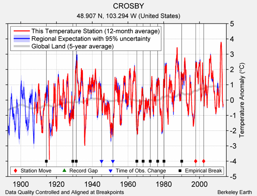 CROSBY comparison to regional expectation