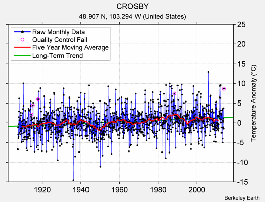 CROSBY Raw Mean Temperature