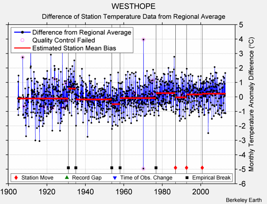 WESTHOPE difference from regional expectation