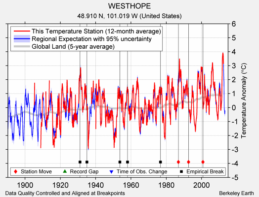 WESTHOPE comparison to regional expectation