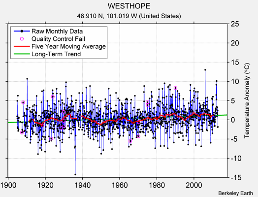 WESTHOPE Raw Mean Temperature