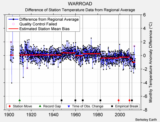 WARROAD difference from regional expectation