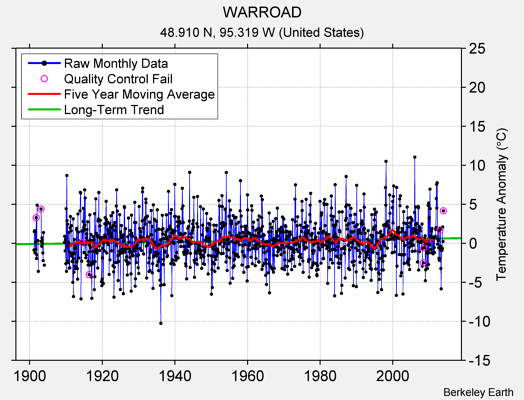 WARROAD Raw Mean Temperature