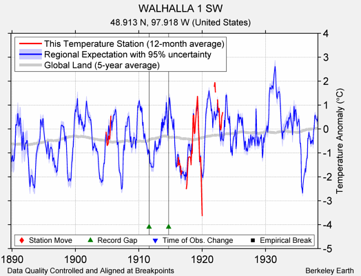 WALHALLA 1 SW comparison to regional expectation