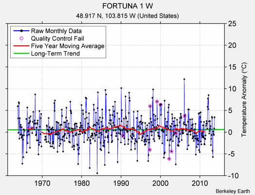 FORTUNA 1 W Raw Mean Temperature