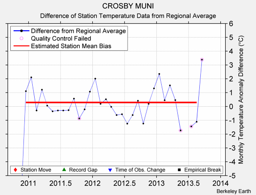 CROSBY MUNI difference from regional expectation