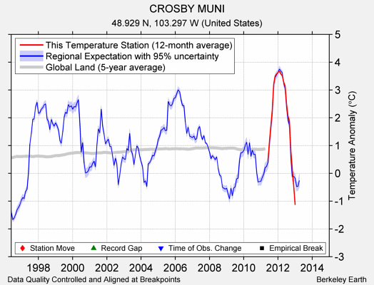 CROSBY MUNI comparison to regional expectation