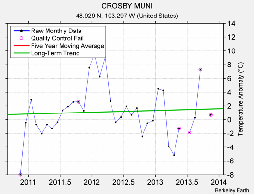 CROSBY MUNI Raw Mean Temperature