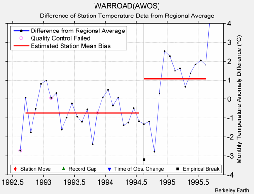 WARROAD(AWOS) difference from regional expectation