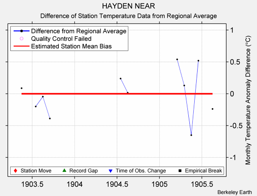 HAYDEN NEAR difference from regional expectation