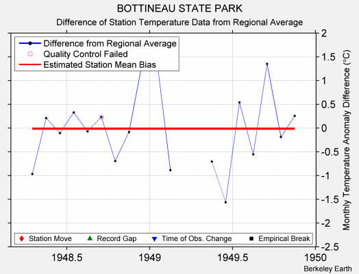 BOTTINEAU STATE PARK difference from regional expectation