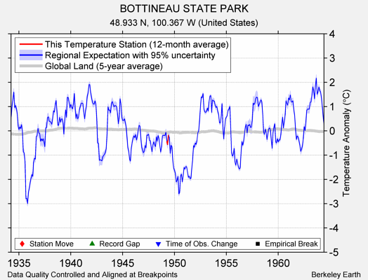 BOTTINEAU STATE PARK comparison to regional expectation