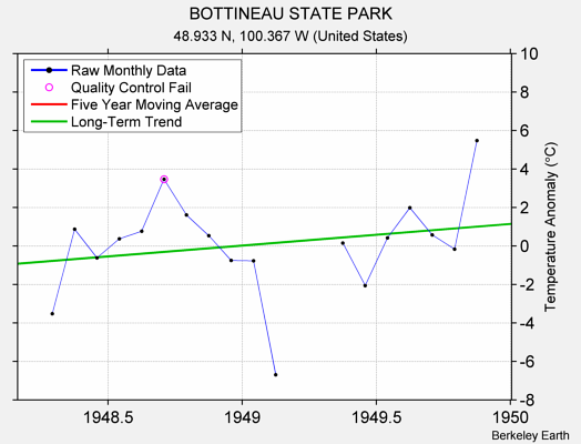 BOTTINEAU STATE PARK Raw Mean Temperature