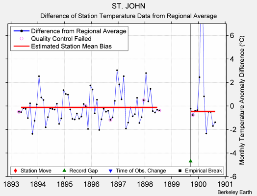 ST. JOHN difference from regional expectation