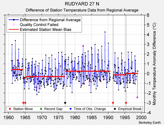 RUDYARD 27 N difference from regional expectation