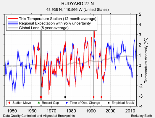 RUDYARD 27 N comparison to regional expectation