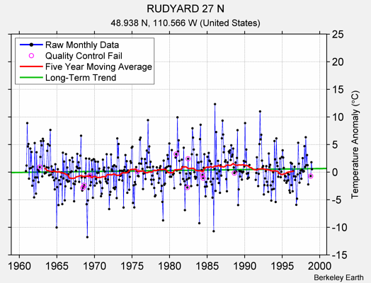 RUDYARD 27 N Raw Mean Temperature