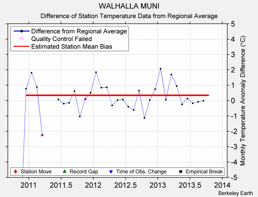 WALHALLA MUNI difference from regional expectation