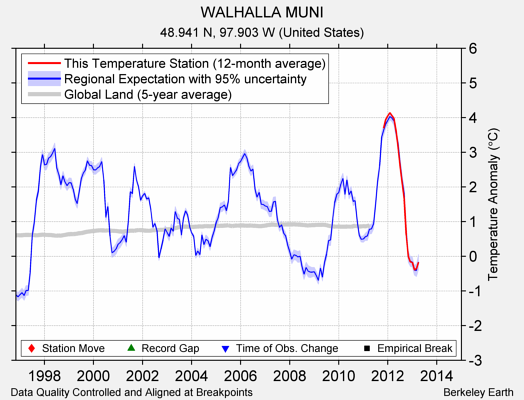 WALHALLA MUNI comparison to regional expectation