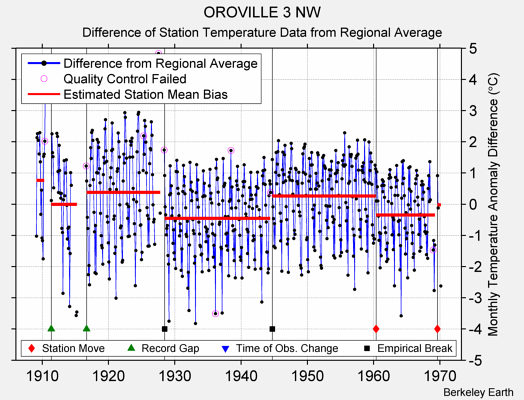 OROVILLE 3 NW difference from regional expectation